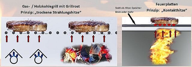 Feuerplatte-vs-Grillrost Feuerplatte-vs-Grillrost