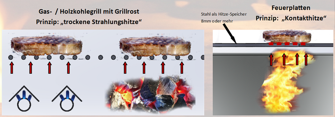 Feuerplatte-vs-Grillrost